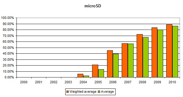 到 2010 年采用 microSD 的智能手机制造商比例